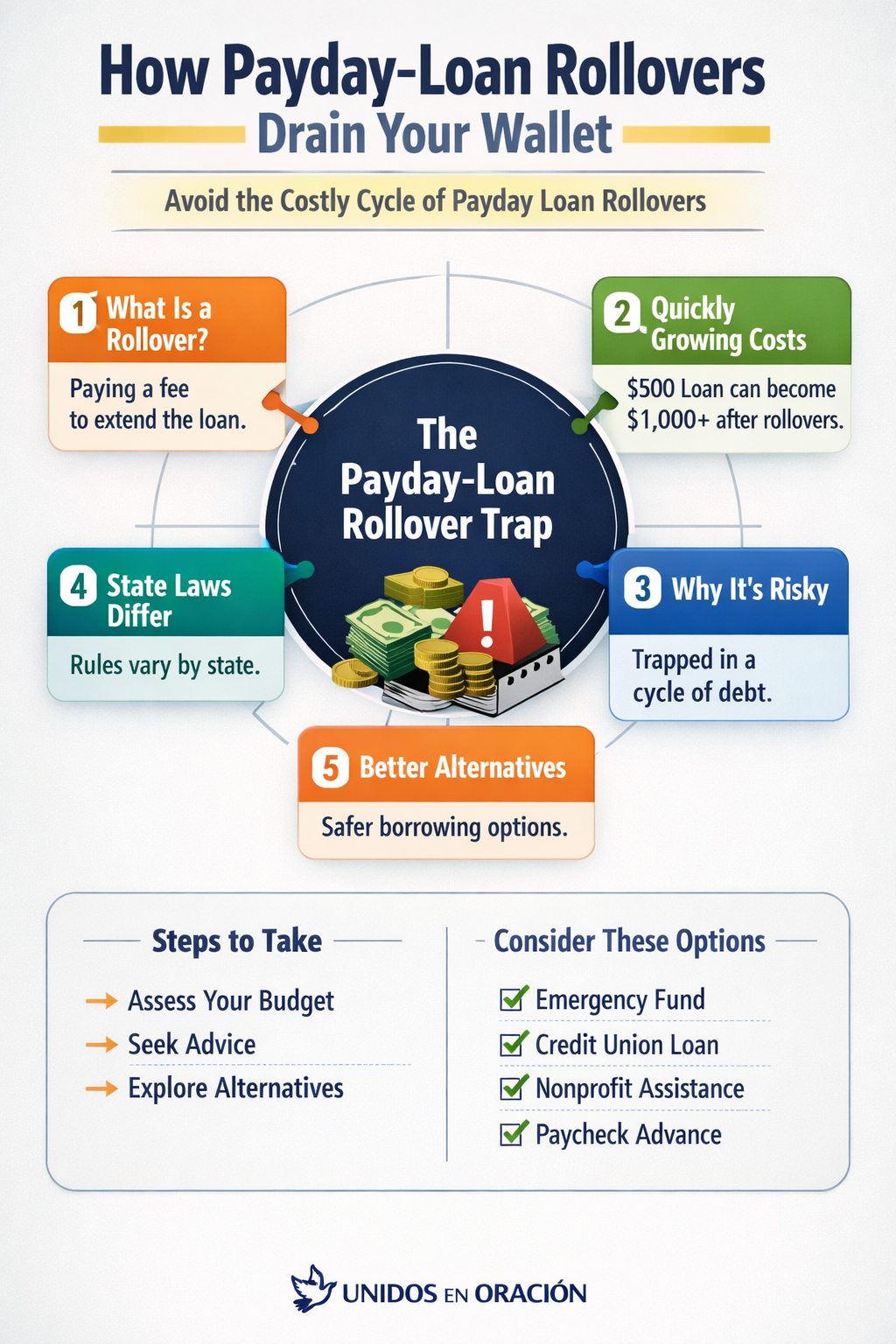 How Payday-Loan Rollovers Drain Your Wallet — illustrated guide